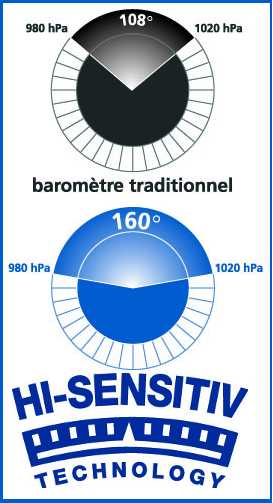 Technologie HiSensitiv